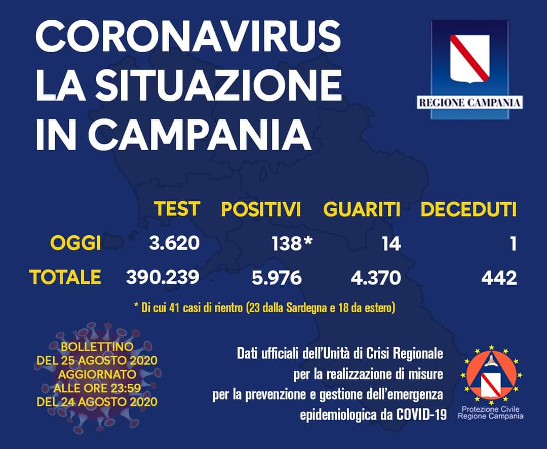 Coronavirus in Campania, i dati del 24 agosto: 138 nuovi positivi