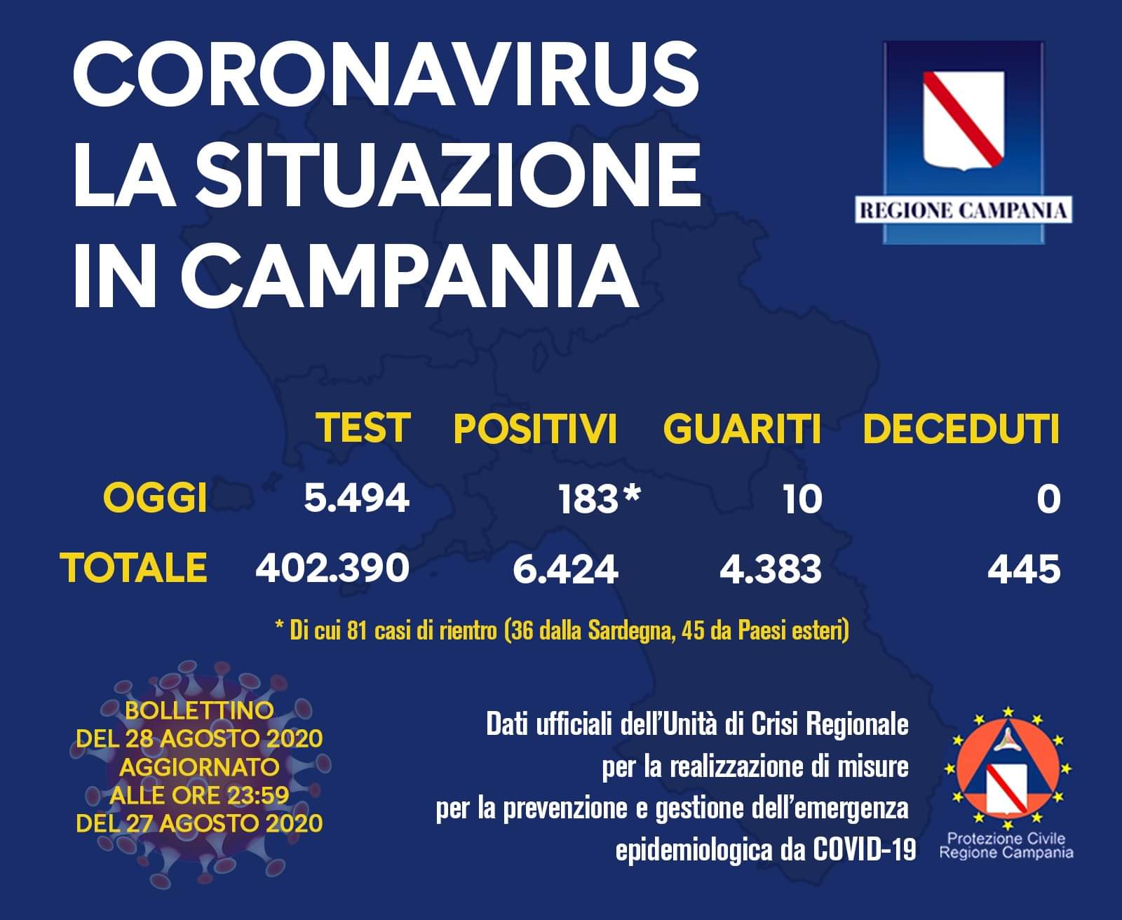 Coronavirus in Campania, i dati del 27 agosto: 183 nuovi positivi
