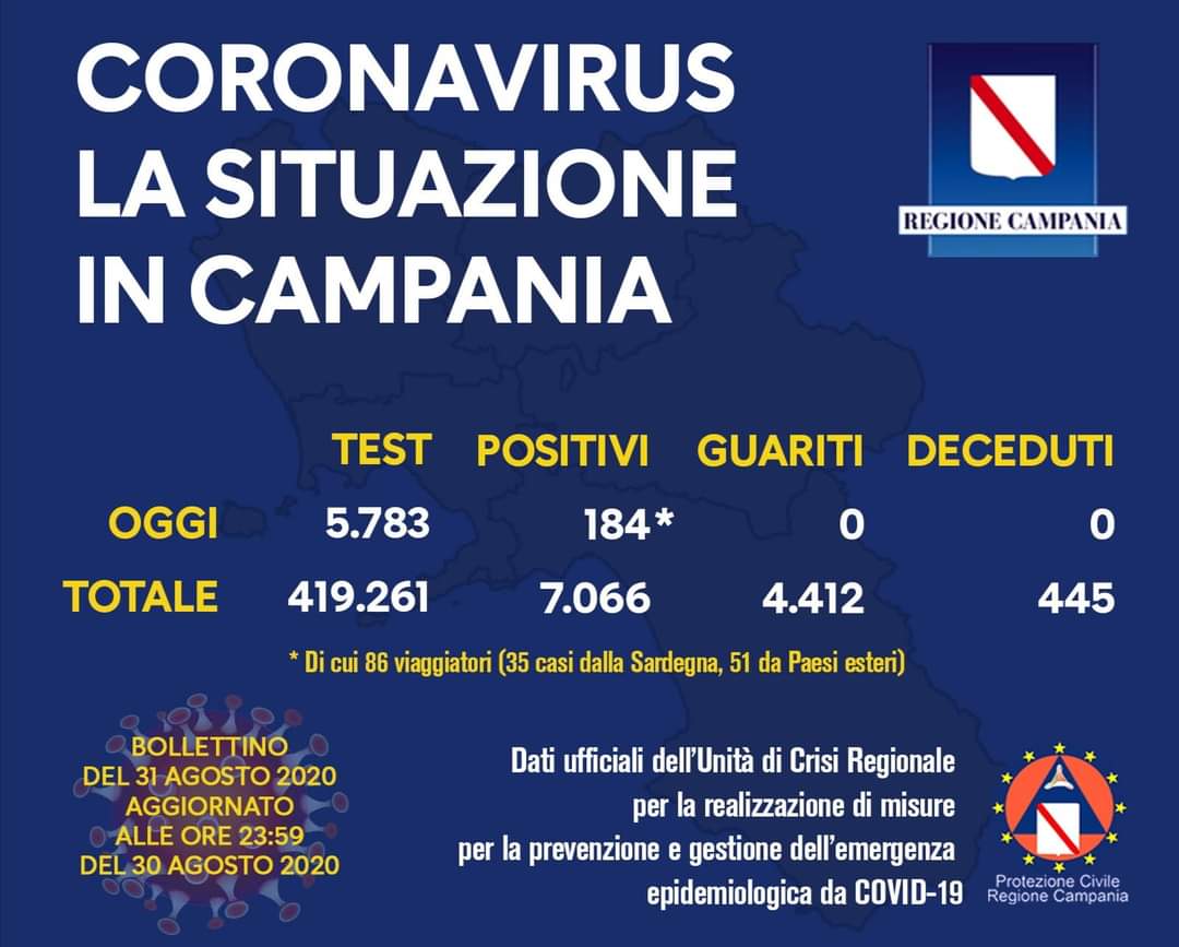 Coronavirus in Campania, i dati del 30 agosto: 184 nuovi positivi