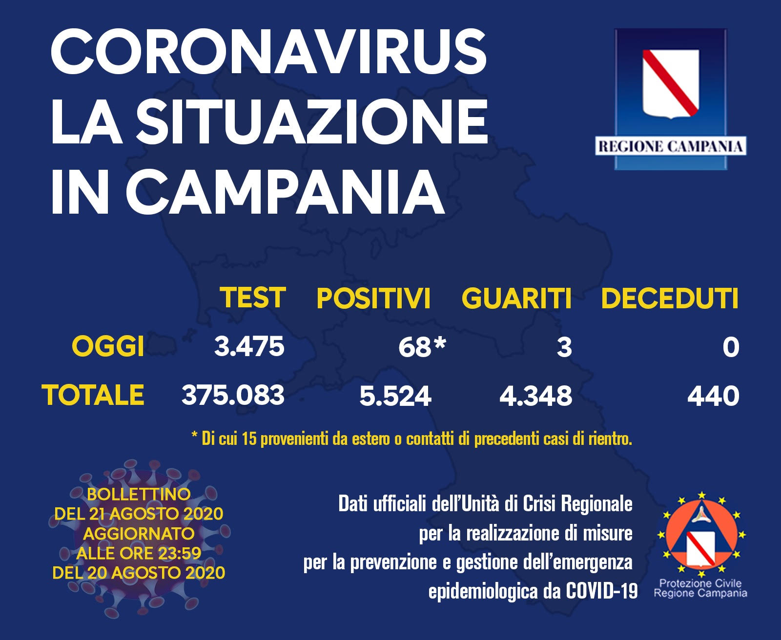 Coronavirus in Campania, i dati del 20 agosto: 68 nuovi positivi