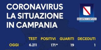 Coronavirus in Campania, i dati del 3 settembre: 171 nuovi positivi