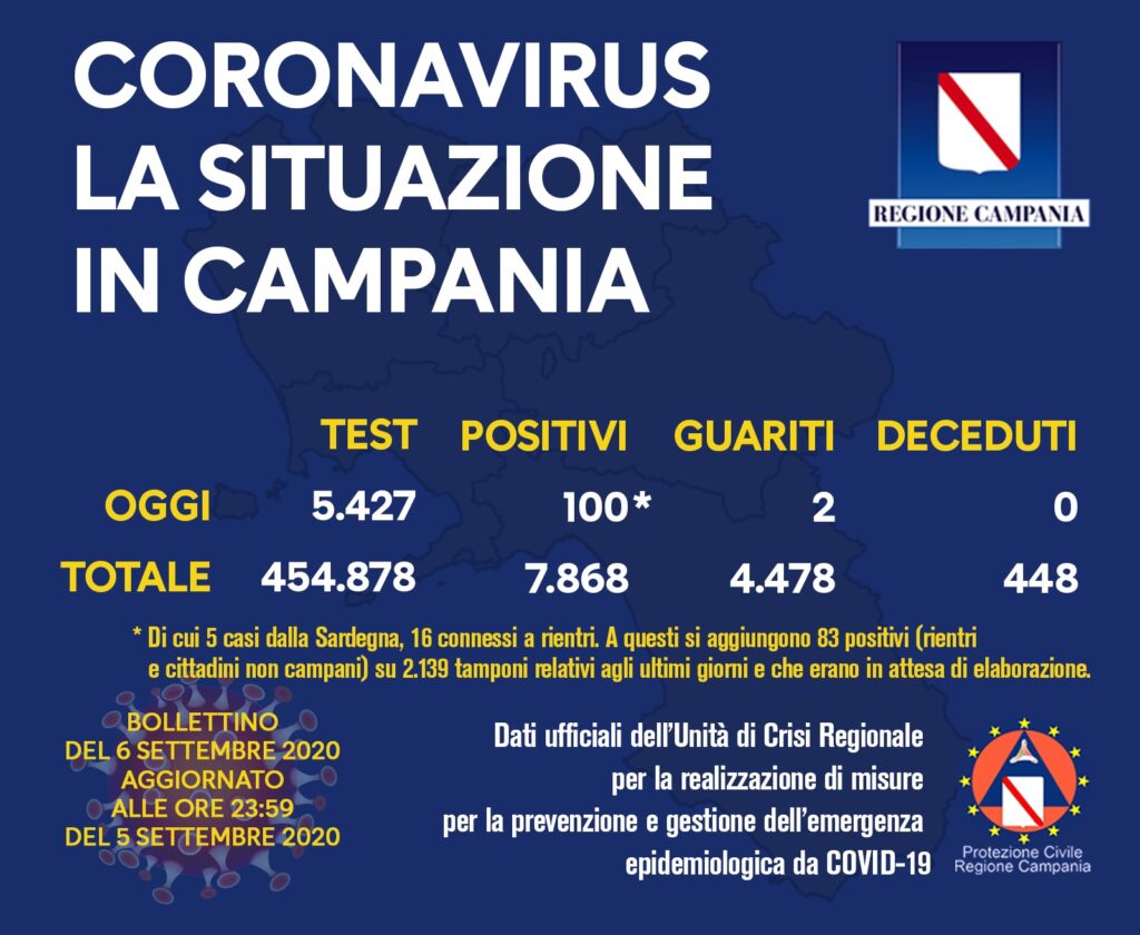 Coronavirus in Campania, i dati aggiornati del 5 settembre: 100 casi positivi