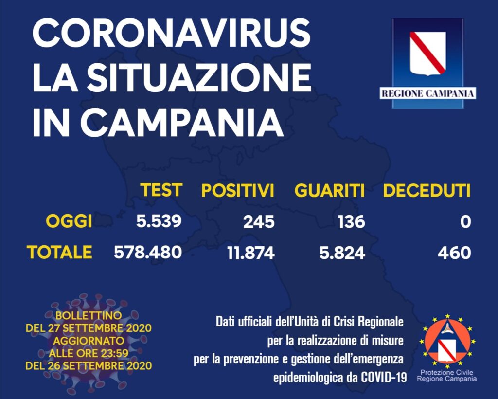 Coronavirus in Campania: il bollettino di ieri 26 settembre dell’unità di Crisi regionale riporta 245 nuovi positivi su 5.539 tamponi effettuati.