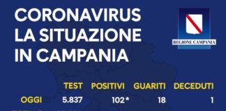 Coronavirus in Campania, i dati del 31 agosto: 102 nuovi positivi