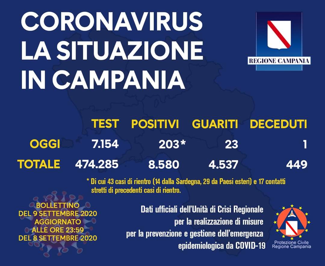 Coronavirus in Campania, i dati dell'8 settembre: 203 nuovi positivi