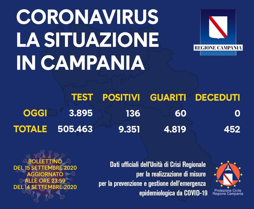 Coronavirus in Campania, i dati del 14 settembre: 136 nuovi positivi