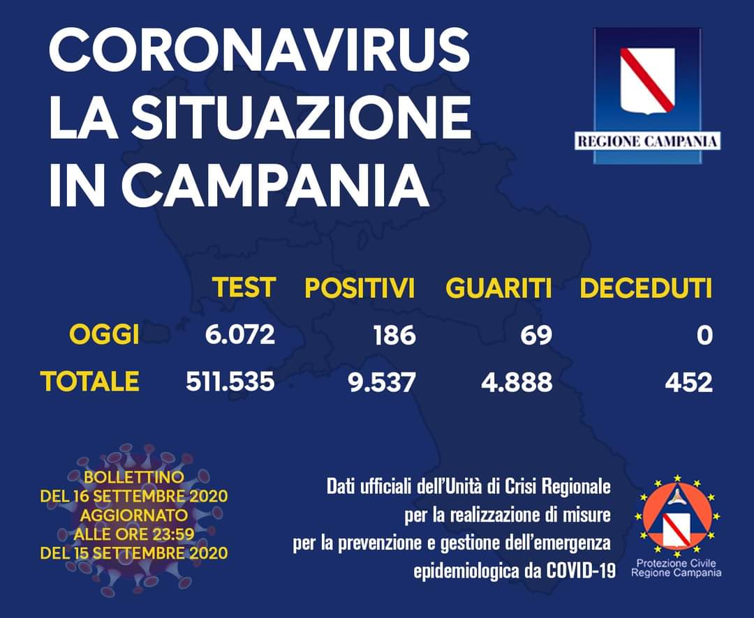 Coronavirus in Campania, i dati del 15 settembre: 186 nuovi positivi