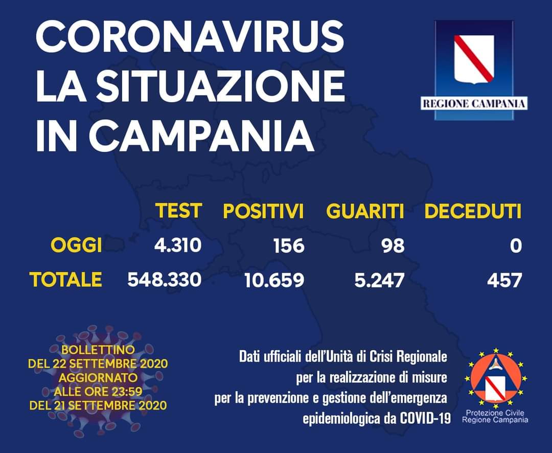 Coronavirus in Campania, i dati del 21 settembre: 156 nuovi positivi