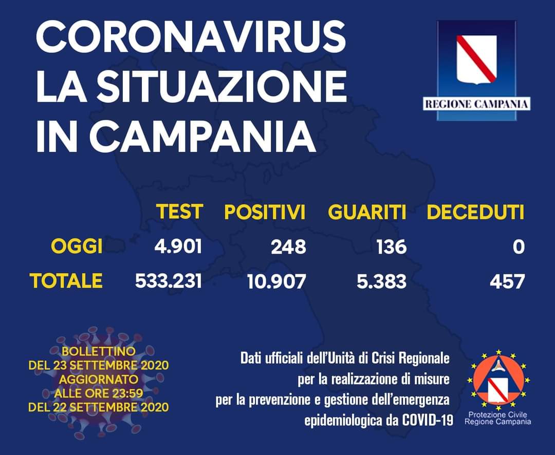 Coronavirus in Campania, i dati del 22 settembre: 248 nuovi positivi