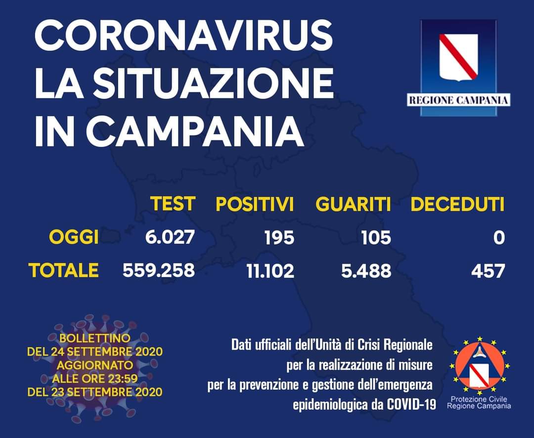 Coronavirus in Campania, i dati del 23 settembre: 195 nuovi positivi
