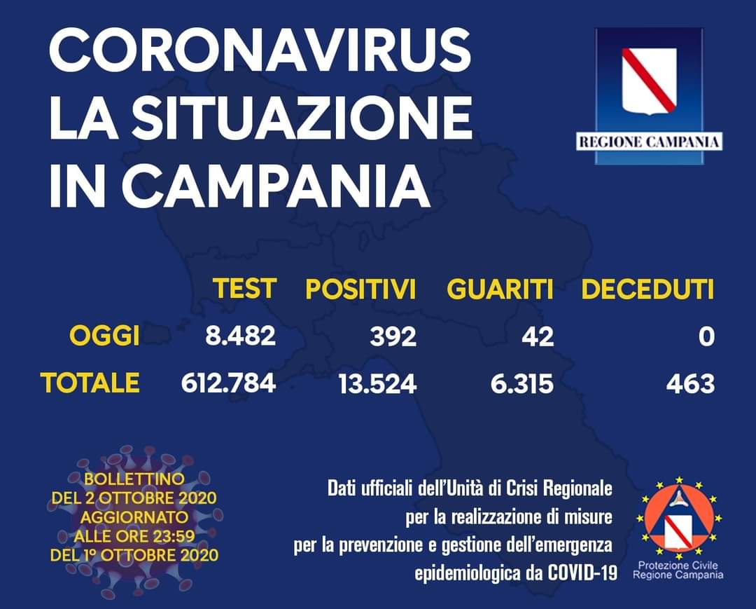 Coronavirus in Campania, i dati del 1 ottobre: 392 nuovi positivi