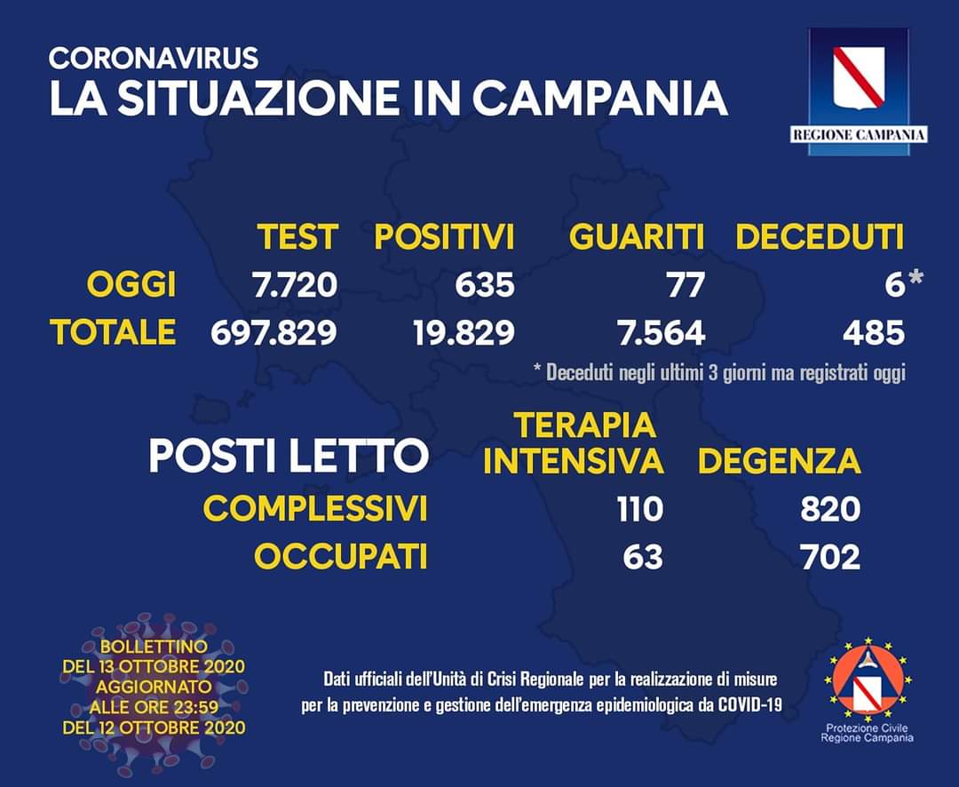 Coronavirus in Campania, dati 12 ottobre: 635 nuovi positivi