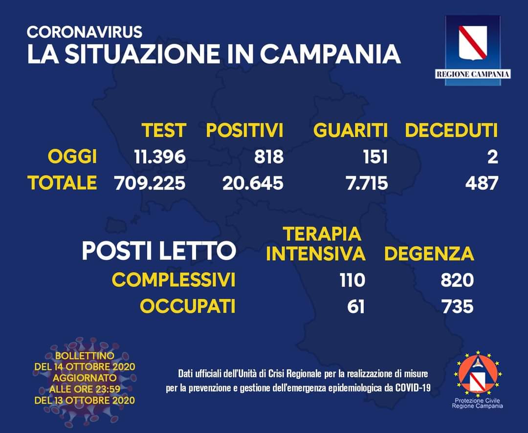 Coronavirus in Campania, i dati del 13 ottobre: 818 positivi