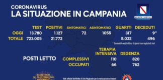 Coronavirus in Campania, i dati del 14 ottobre: 1.127 nuovi positivi
