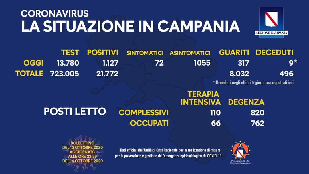 Coronavirus in Campania, i dati del 14 ottobre: 1.127 nuovi positivi