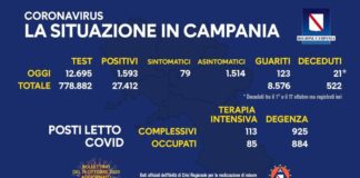 Coronavirus in Campania, dati del 18 ottobre: 1.593 positivi