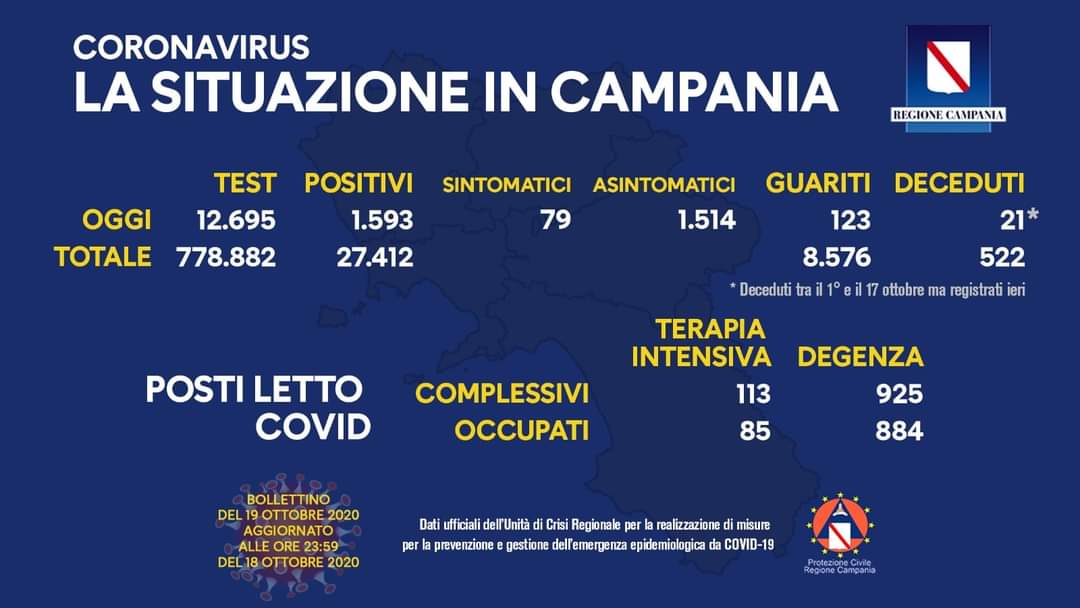 Coronavirus in Campania, dati del 18 ottobre: 1.593 positivi
