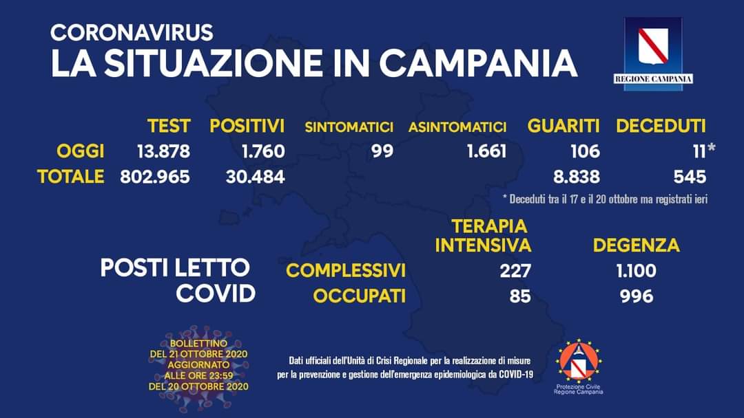 Coronavirus in Campania, dati del 20 ottobre: 1760 positivi
