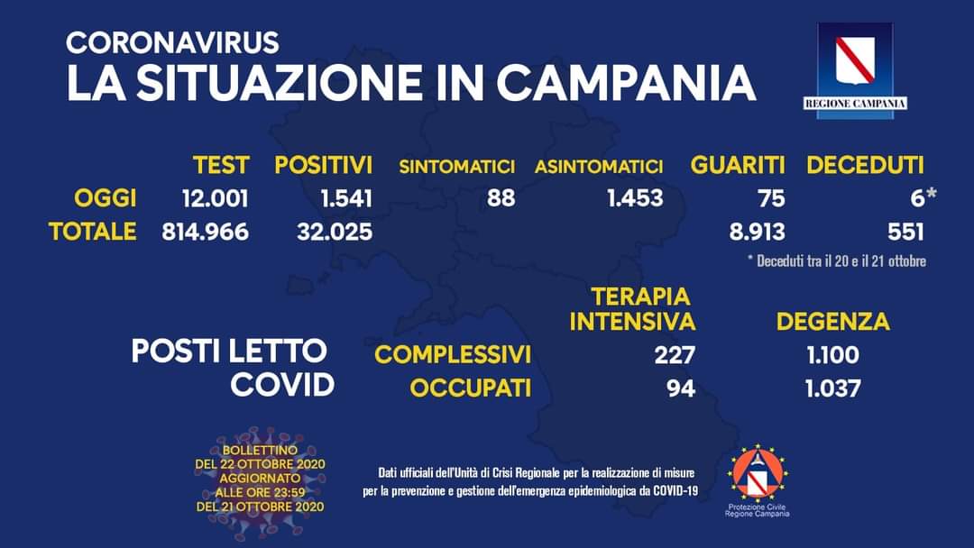 Coronavirus in Campania, dati 21 ottobre: 1.541 positivi