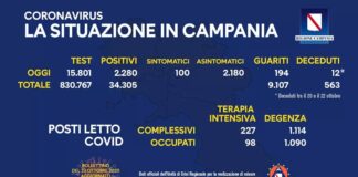 Coronavirus in Campania, dati del 22 ottobre: 2.280 positivi