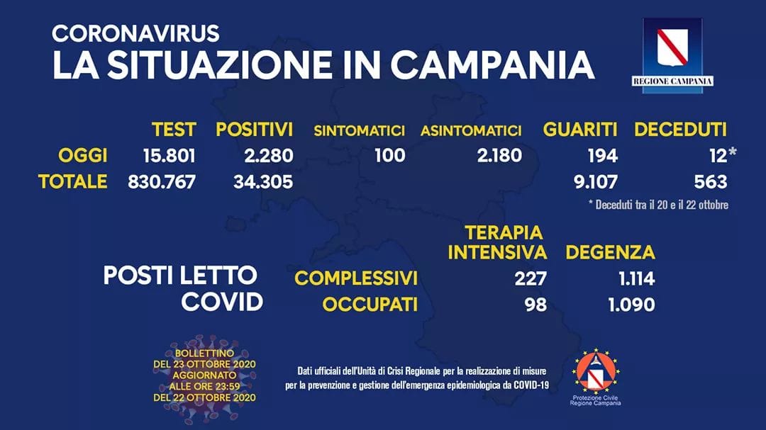Coronavirus in Campania, dati del 22 ottobre: 2.280 positivi