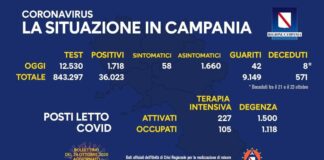 Coronavirus in Campania, dati 23 ottobre: 1.718 positivi