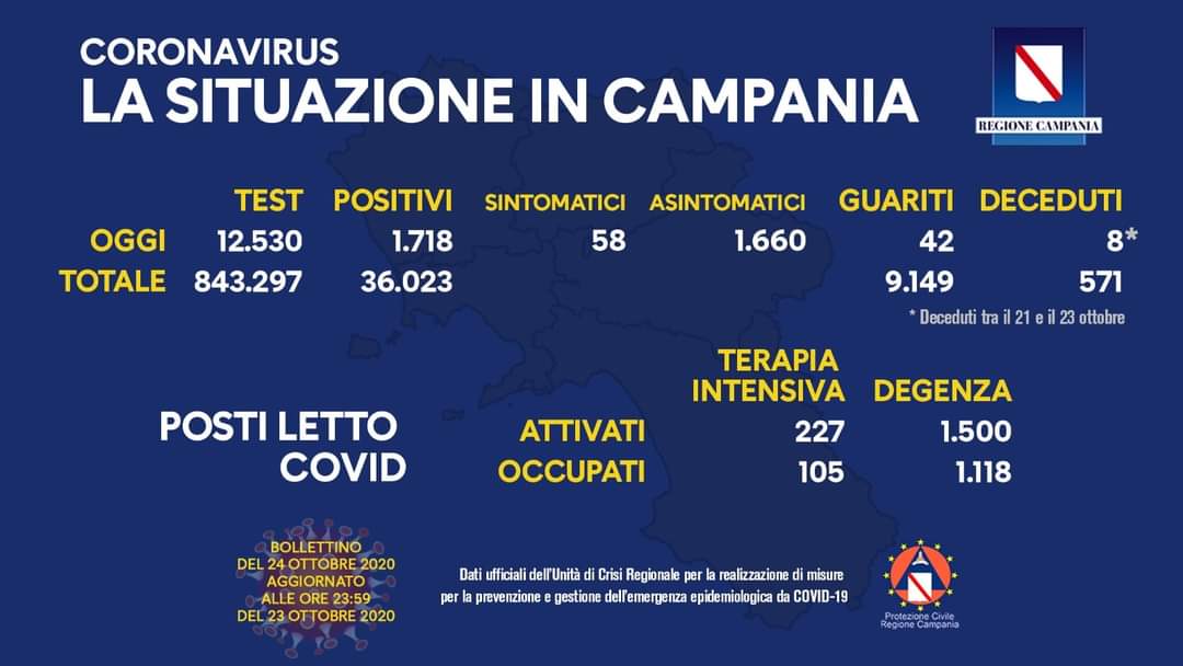 Coronavirus in Campania, dati 23 ottobre: 1.718 positivi