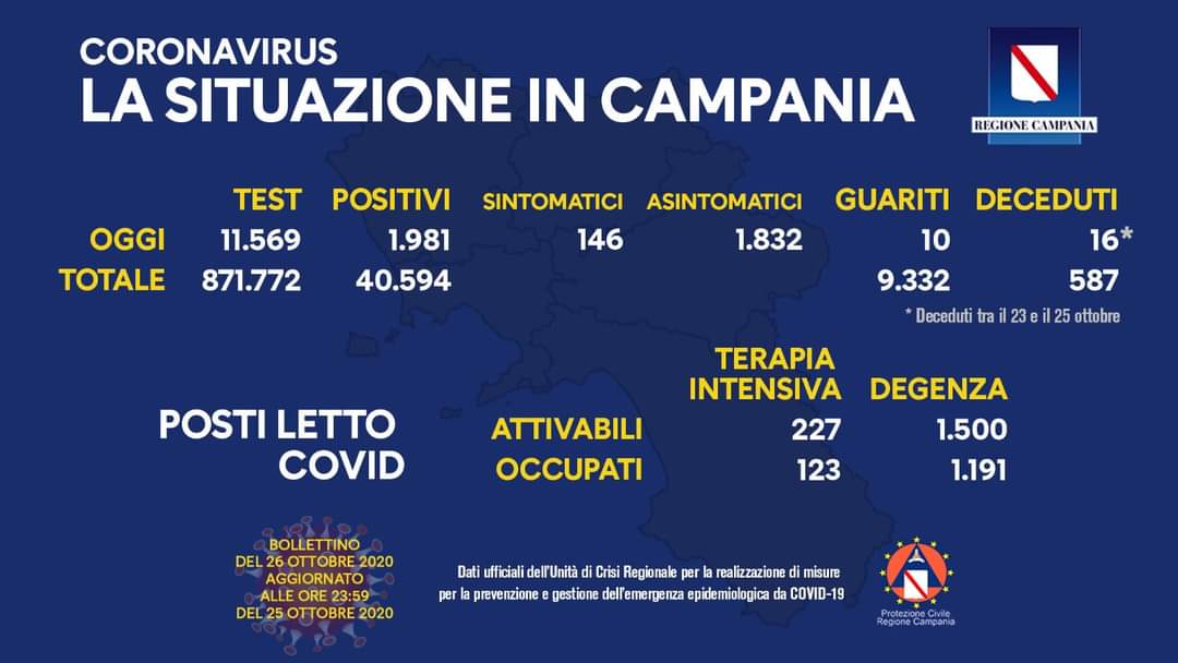 Coronavirus in Campania, dati 25 ottobre: 1.981 positivi
