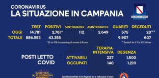 Coronavirus in Campania, dati del 26 ottobre: 2.761 positivi