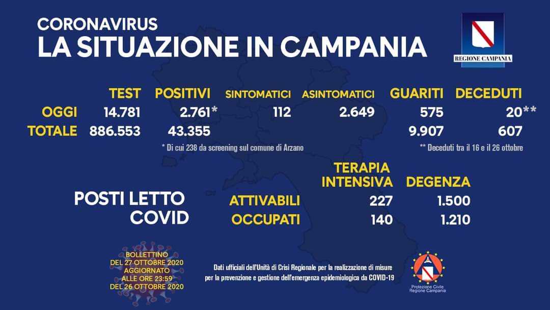 Coronavirus in Campania, dati del 26 ottobre: 2.761 positivi