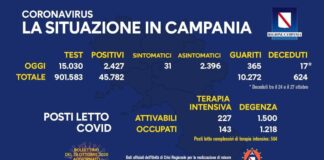 Coronavirus in Campania, dati del 27 ottobre: 2.427 positivi