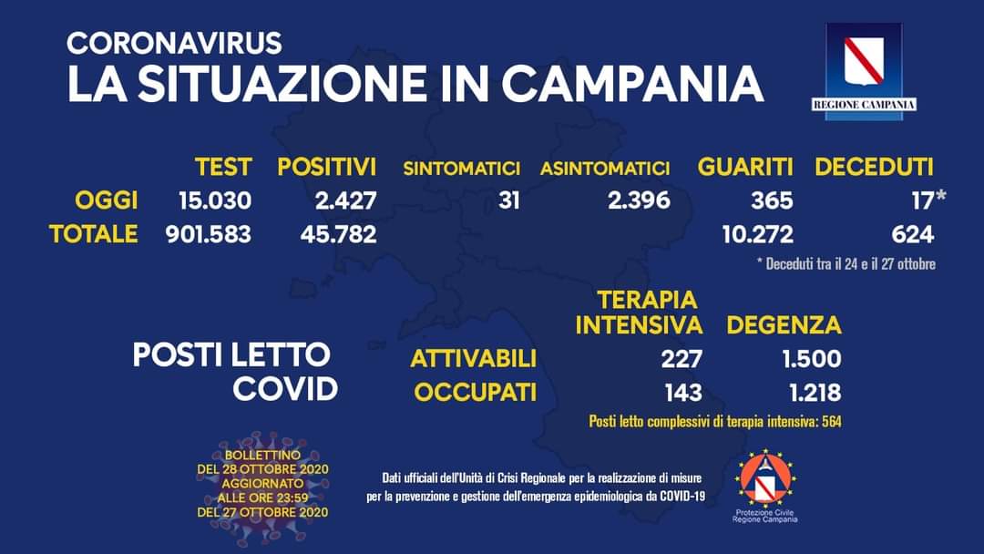 Coronavirus in Campania, dati del 27 ottobre: 2.427 positivi