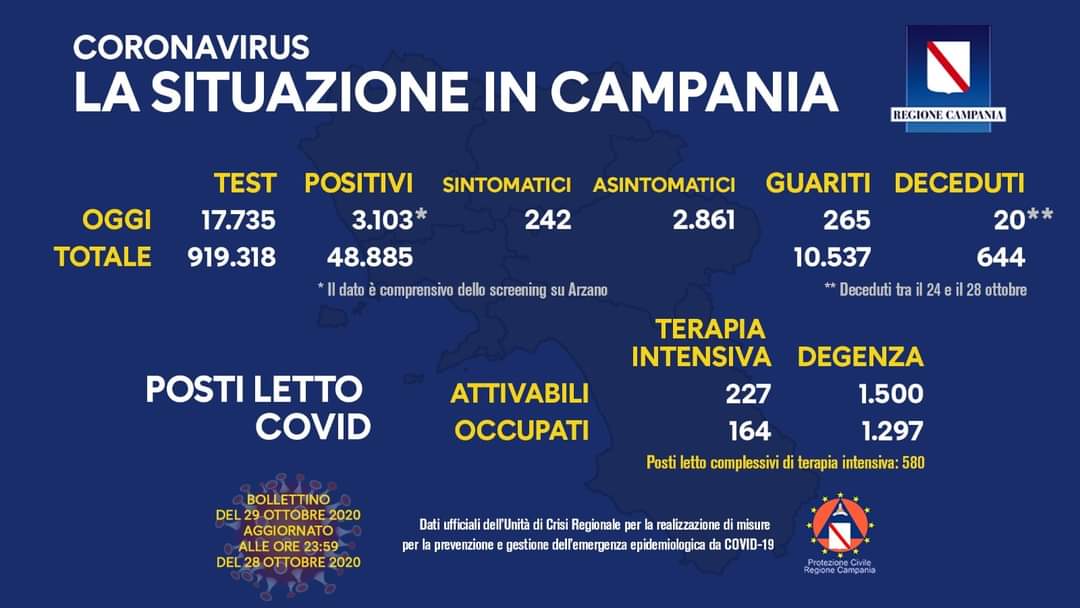 Coronavirus in Campania, dati 28 ottobre: 3.103 positivi