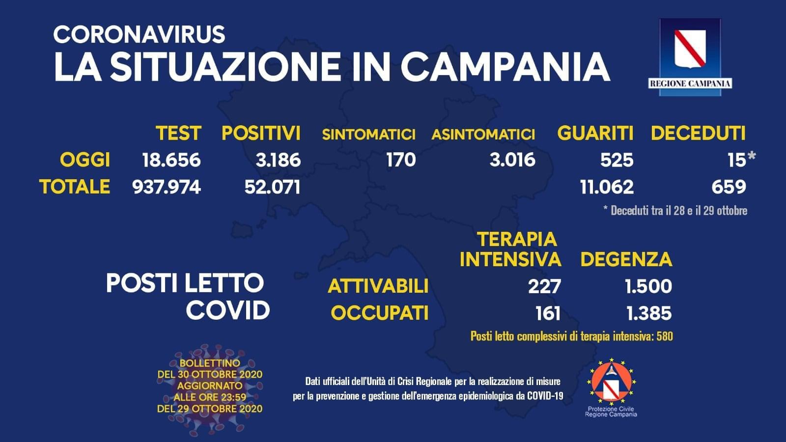 Coronavirus in Campania, dati del 29 ottobre: 3.186 positivi