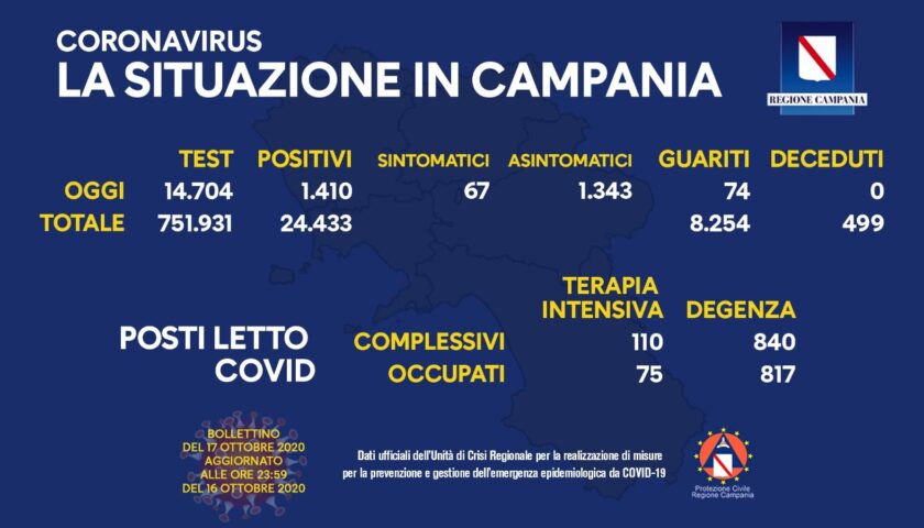 Coronavirus in Campania, 16 ottobre: 1410 nuovi positivi