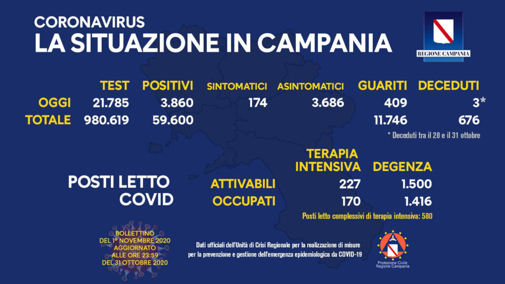 Covid 19 in Campania: 3.860 i positivi di oggi, 409 guariti e 3 decessi