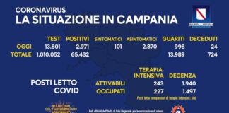 Coronavirus in Campania, dati del 2 novembre: 2.971 positivi