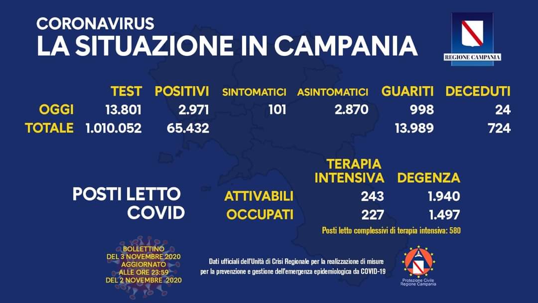 Coronavirus in Campania, dati del 2 novembre: 2.971 positivi
