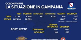 Coronavirus in Campania, dati del 5 novembre: 4.508 positivi