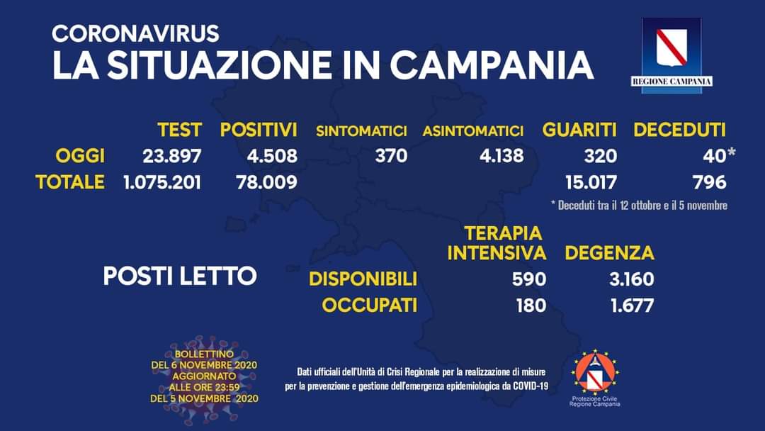 Coronavirus in Campania, dati del 5 novembre: 4.508 positivi