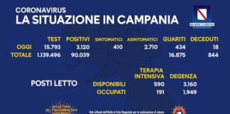 Coronavirus in Campania, dati 8 novembre: 3.120 positivi