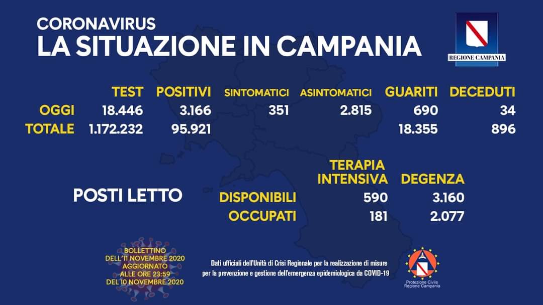 Coronavirus in Campania, dati 10 novembre: 3.166 positivi