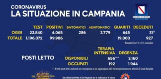 Coronavirus in Campania, dati 11 novembre: 4.065 positivi