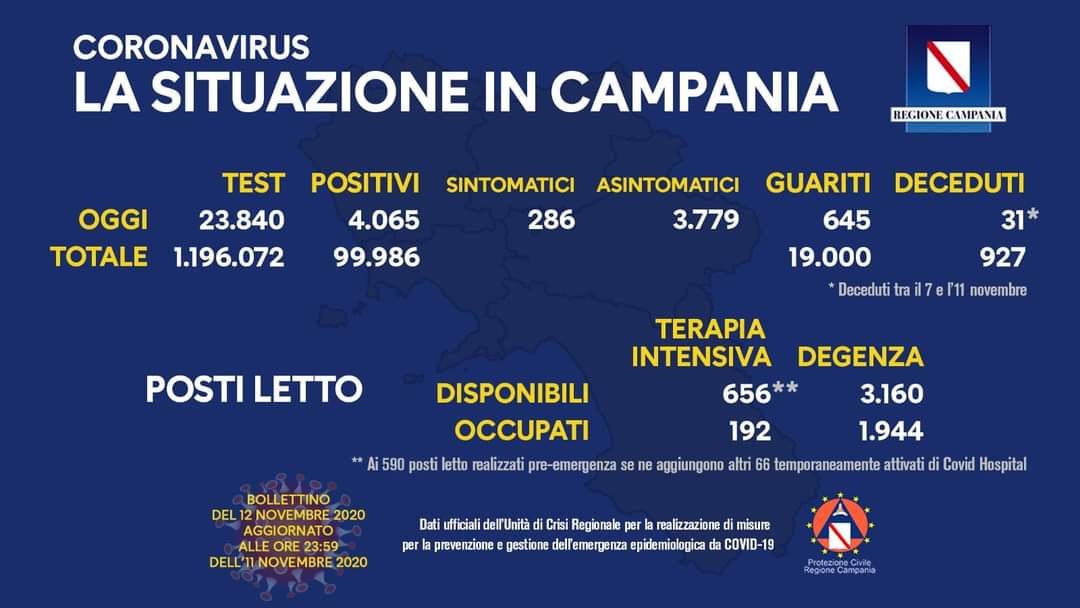 Coronavirus in Campania, dati 11 novembre: 4.065 positivi