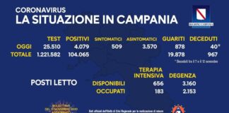 Coronavirus in Campania, dati 12 novembre: 4.079 positivi