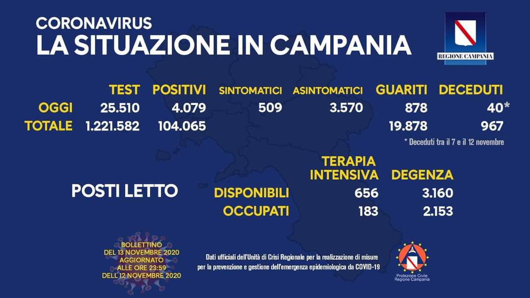 Coronavirus in Campania, dati 12 novembre: 4.079 positivi