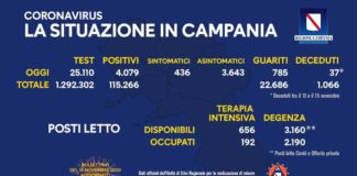 Coronavirus in Campania, dati 15 novembre: 4.079 positivi