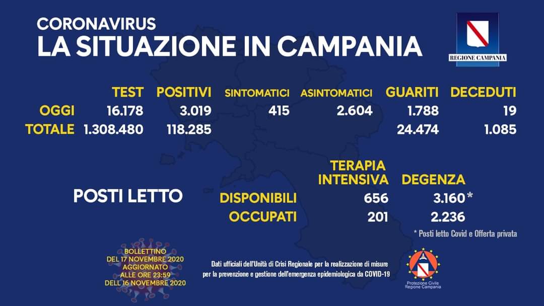 Coronavirus in Campania, dati 16 novembre: 3.019 positivi