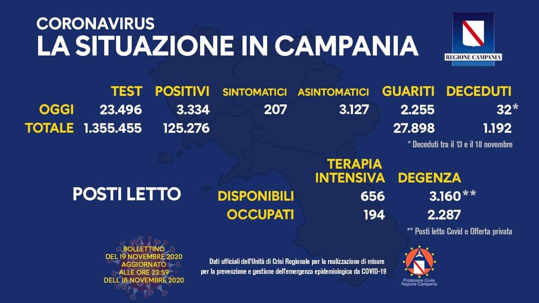 Coronavirus in Campania, dati del 18 novembre: 3334 positivi