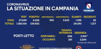Coronavirus in Campania, dati 19 novembre: 4.226 positivi